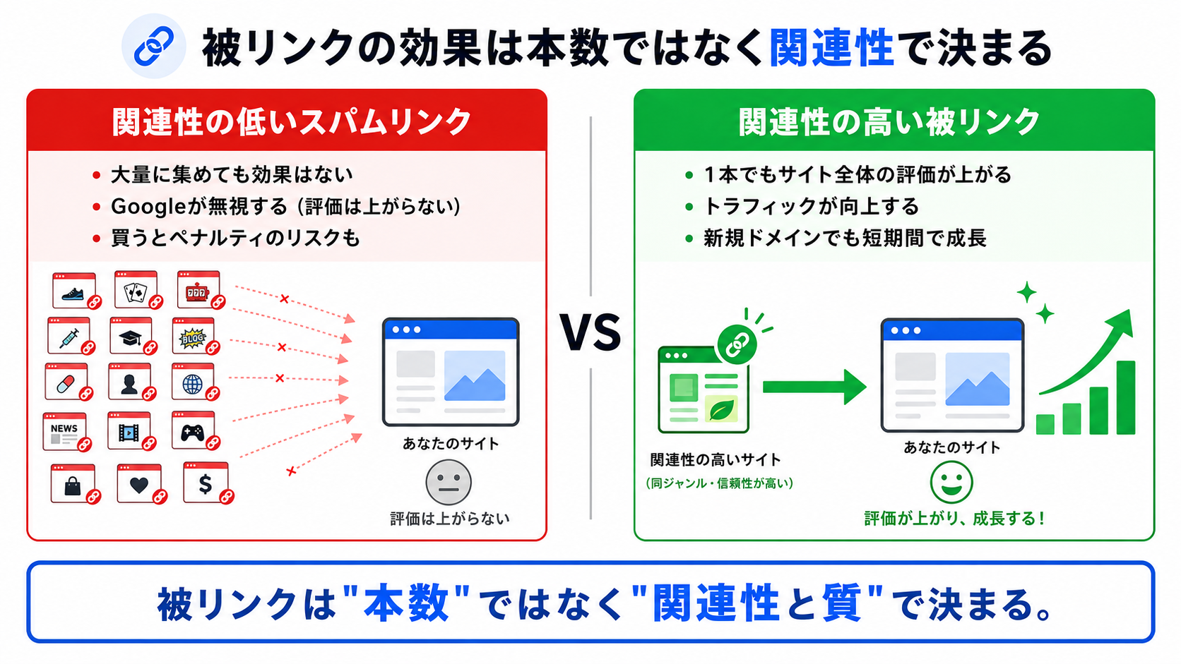 被リンクのSEO効果は本数ではなく関連性で決まることを示す対比図。関連性の低いスパムリンクを大量に集めても効果はなくGoogleに無視される。一方、関連性の高いサイトからの被リンクは1本でもサイト全体の評価を押し上げる。