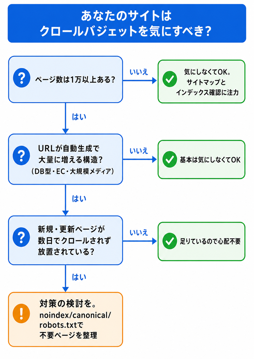 クロールバジェットを気にすべきか判定するフローチャート。ページ数が1万未満なら気にしなくてよい。1万以上でURLが自動生成で大量に増える構造（DB型・EC・大規模メディア）で、かつ新規ページが数日でクロールされず放置されている場合のみ、noindex・canonical・robots.txtで不要ページを整理する対策を検討する。