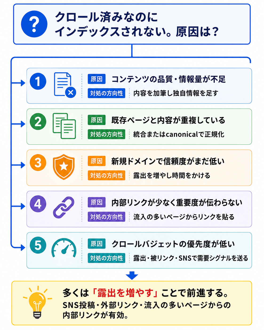 クロール済みなのにインデックスされない5つの原因と対処の方向性。1.コンテンツの品質・情報量が不足→内容を加筆し独自情報を足す。2.既存ページと内容が重複→統合またはcanonicalで正規化。3.新規ドメインで信頼度が低い→露出を増やし時間をかける。4.内部リンクが少ない→流入の多いページからリンクを貼る。5.クロールバジェットの優先度が低い→露出・被リンク・SNSで需要シグナルを送る。