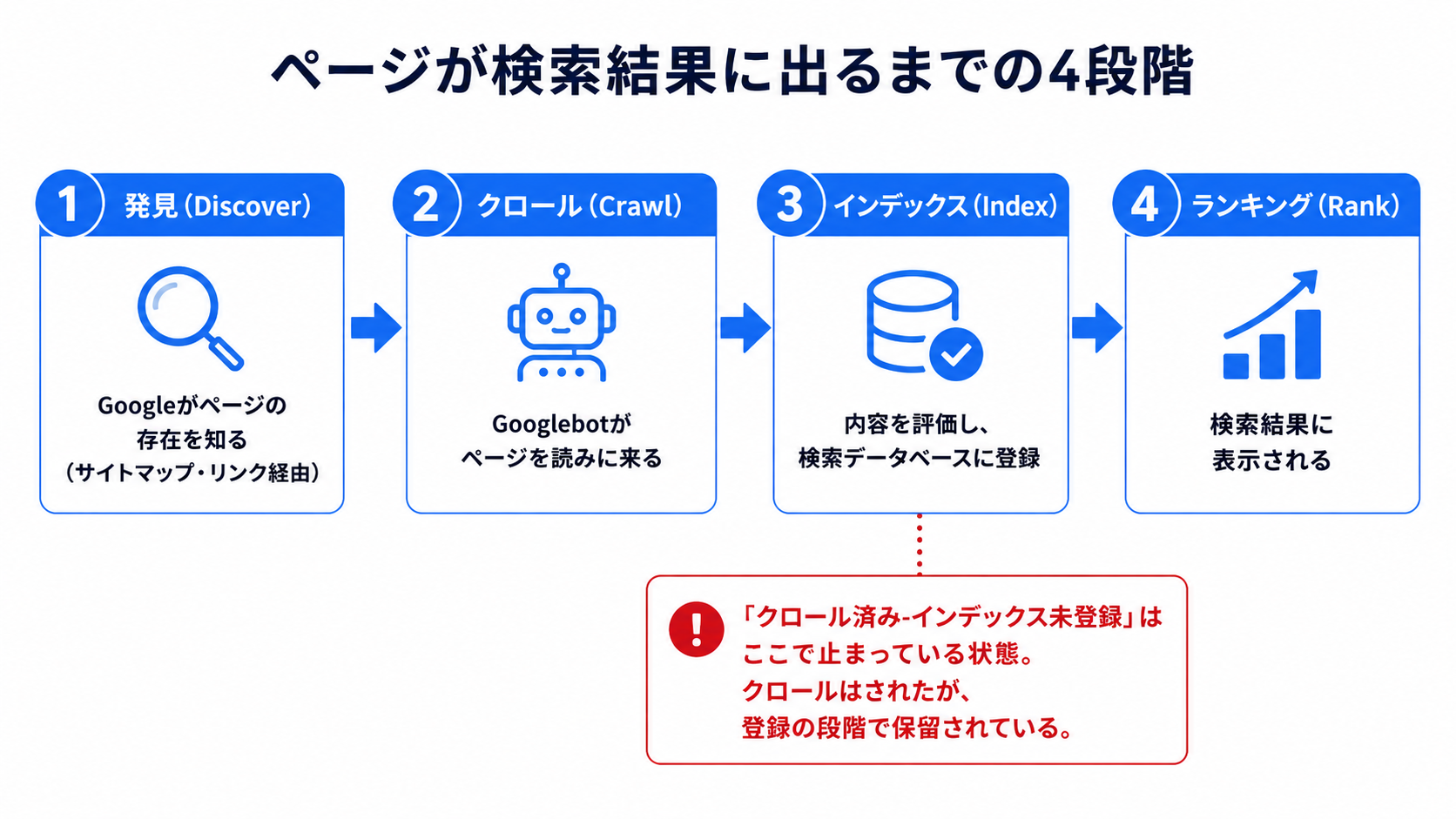 ページが検索結果に出るまでの4段階。1.発見（Googleがページの存在を知る）、2.クロール（Googlebotがページを読みに来る）、3.インデックス（内容を評価し検索データベースに登録）、4.ランキング（検索結果に表示）。クロール済み-インデックス未登録は3で止まっている状態。