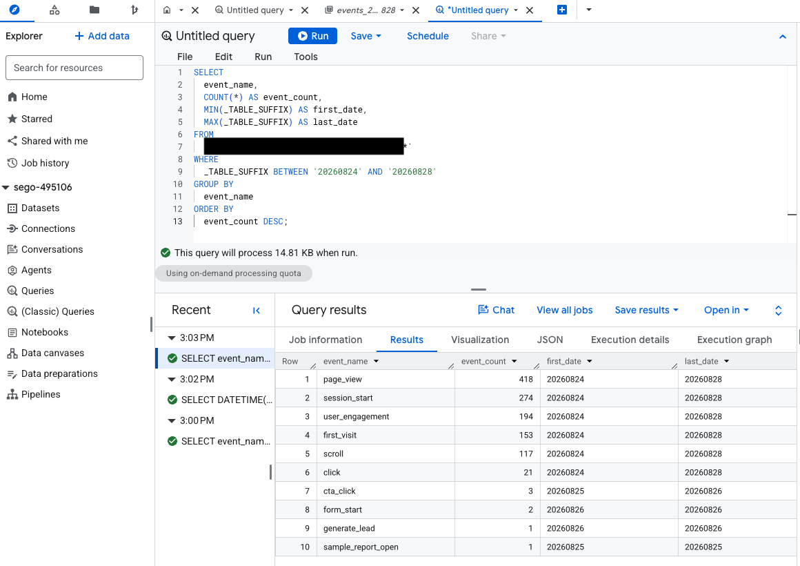 BigQueryのクエリエディタでイベント名ごとの件数を集計した実行結果。page_view 418件、session_start 274件、user_engagement 194件、first_visit 153件、scroll 117件、click 21件、cta_click 3件、form_start 2件、generate_lead 1件、sample_report_open 1件の10行が表示されている