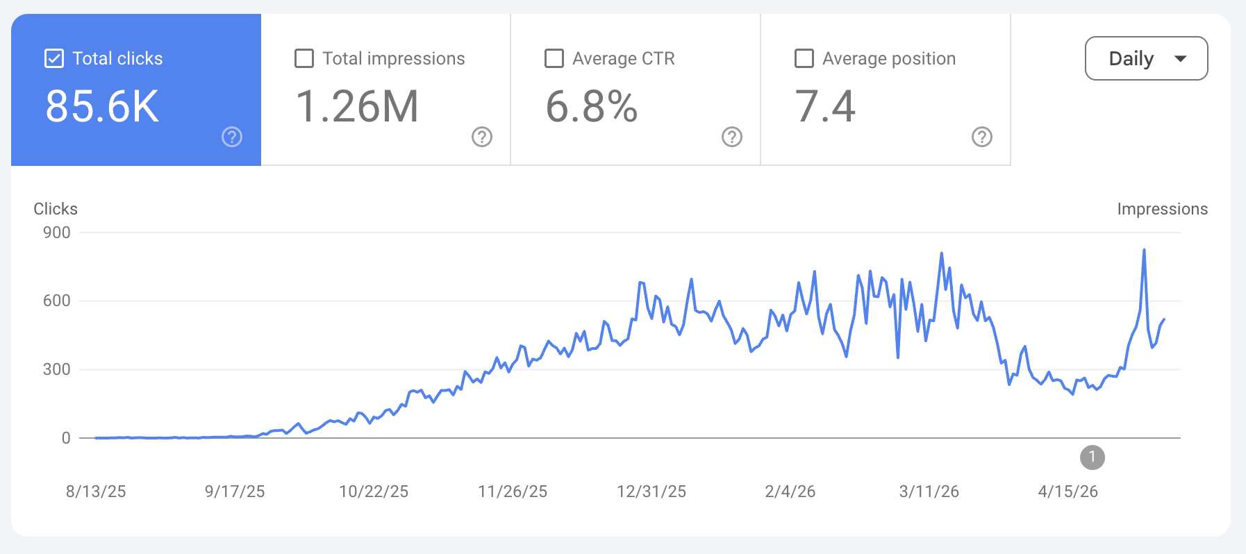 テストサイトのGSC実績：Total clicks 85.6K / Total impressions 1.26M / Average CTR 6.8% / Average position 7.4。2025年8月から2026年5月にかけてクリック数が大幅に伸びているグラフ。