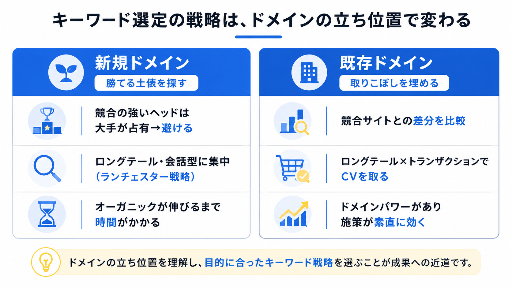 キーワード選定の戦略はドメインの立ち位置で変わることを示す対比図。新規ドメインは競合の強いヘッドを避けロングテール・会話型に集中し成果に時間がかかる。既存ドメインは競合との差分を埋め、ロングテール×トランザクションでCVを取り、ドメインパワーで施策が効きやすい。