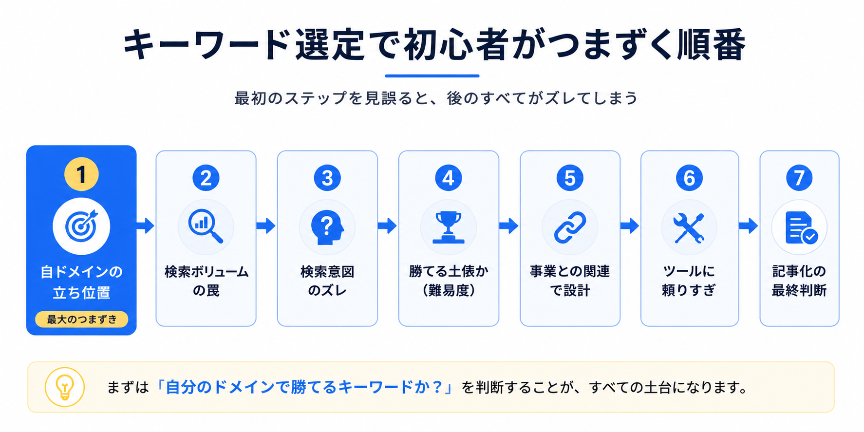 キーワード選定で初心者がつまずく順番を示すフロー図。1.自ドメインの立ち位置（最大のつまずき）、2.検索ボリュームの罠、3.検索意図のズレ、4.勝てる土俵か（難易度）、5.事業との関連で設計、6.ツールに頼りすぎ、7.記事化の最終判断。
