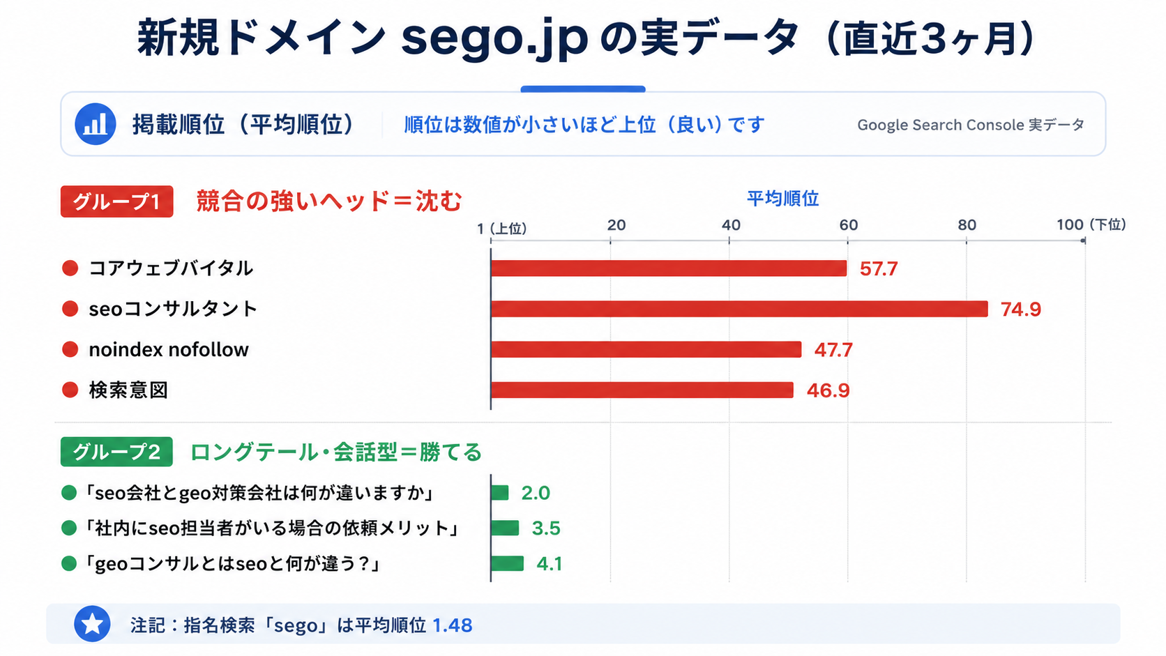 新規ドメインsego.jpの直近3ヶ月の平均掲載順位。競合の強いヘッド（コアウェブバイタル57.7位、seoコンサルタント74.9位、noindex nofollow47.7位、検索意図46.9位）は沈み、ロングテール・会話型のクエリ（2.0位・3.5位・4.1位）は上位。指名検索segoは平均1.48位。
