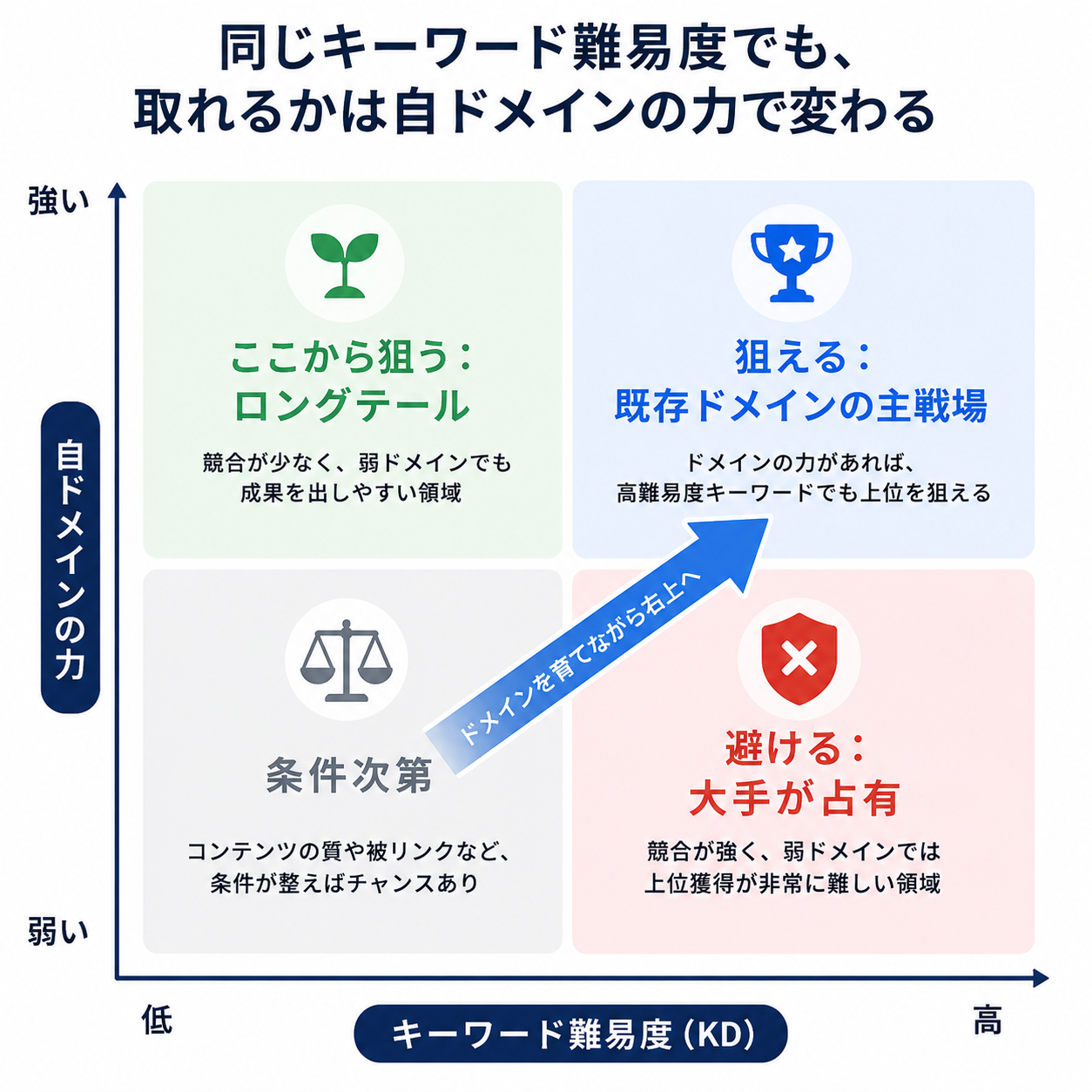 キーワード難易度（KD）と自ドメインの力の2軸マトリクス。弱ドメイン×低KDはロングテールでここから狙う、強ドメイン×高KDは既存ドメインの主戦場、弱ドメイン×高KDは大手が占有で避ける。ドメインを育てながら右上へ進む。