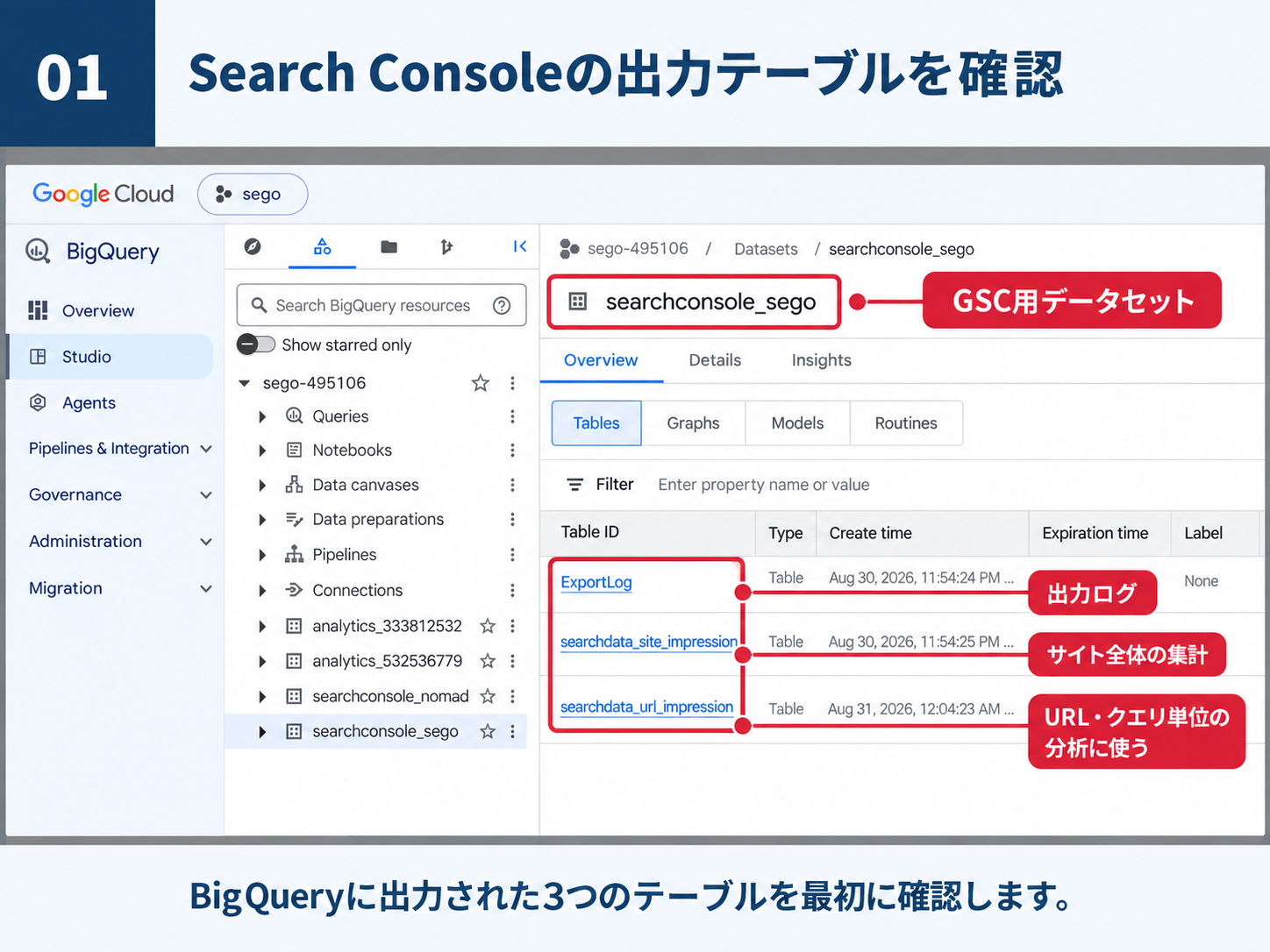 BigQueryコンソールでデータセット searchconsole_sego を開いた画面。Tablesタブに ExportLog、searchdata_site_impression、searchdata_url_impression の3つのテーブルが並び、それぞれに「出力ログ」「サイト全体の集計」「URL・クエリ単位の分析に使う」という注釈が付いている