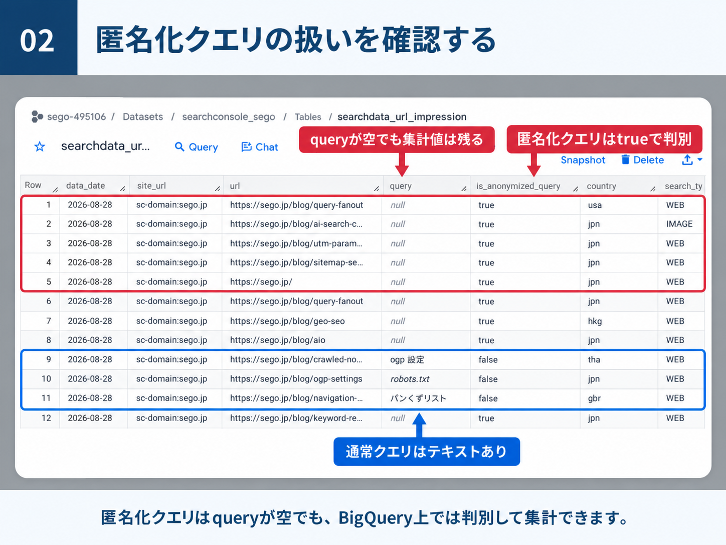 BigQueryで searchdata_url_impression テーブルをプレビューした画面。query列が null で is_anonymized_query が true の行（匿名化クエリ）が赤枠で、「ogp 設定」「robots.txt」「パンくずリスト」のように query にテキストがあり is_anonymized_query が false の行が青枠で囲まれている。各行には url、country、search_type も表示されている