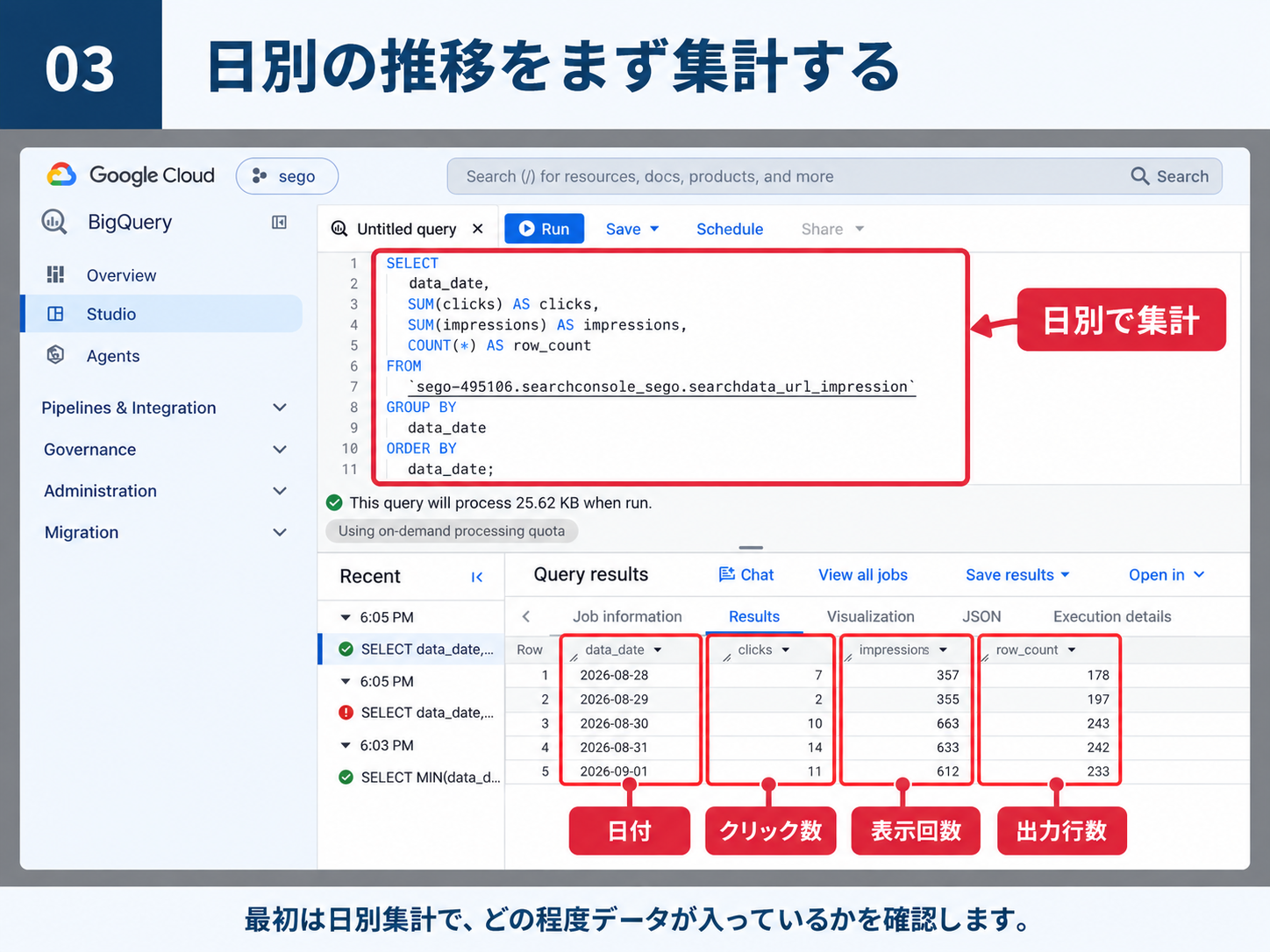 BigQueryのクエリエディタで、data_dateごとにclicks・impressions・row_countをSUMとCOUNTで集計するSQLを実行した画面。結果に2026-08-28から2026-09-01までの5行が表示され、クリック数は7・2・10・14・11、表示回数は357・355・663・633・612、行数は178・197・243・242・233。エディタ上部には「This query will process 25.62 KB when run.」と表示されている