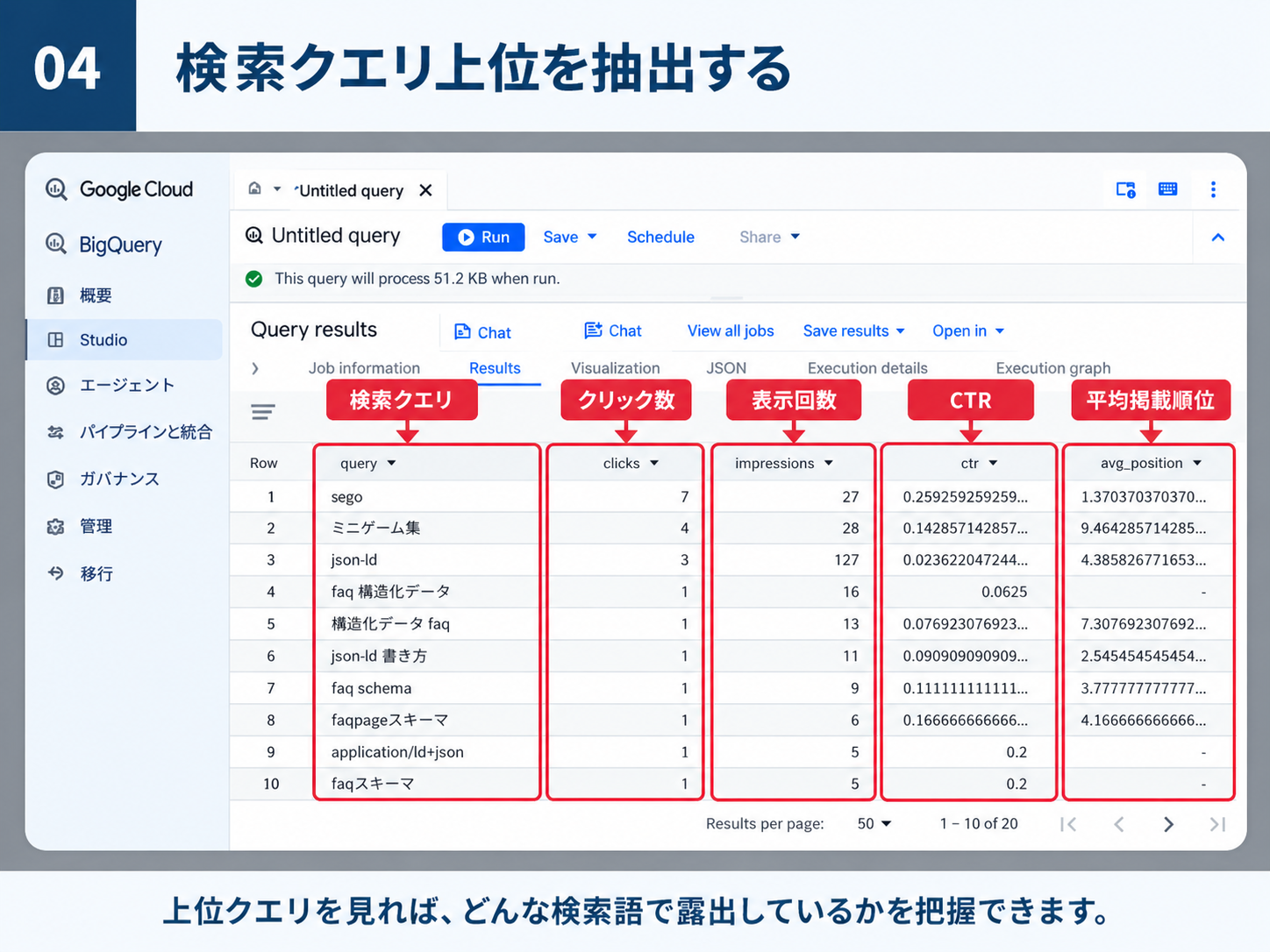 BigQueryで検索クエリ別にクリック数・表示回数・CTR・平均掲載順位を集計した結果画面。上位に「sego」「ミニゲーム集」「json-ld」「faq 構造化データ」などのクエリが並び、各行に clicks、impressions、ctr、avg_position の値が表示されている。エディタ上部には「This query will process 51.2 KB when run.」と表示されている