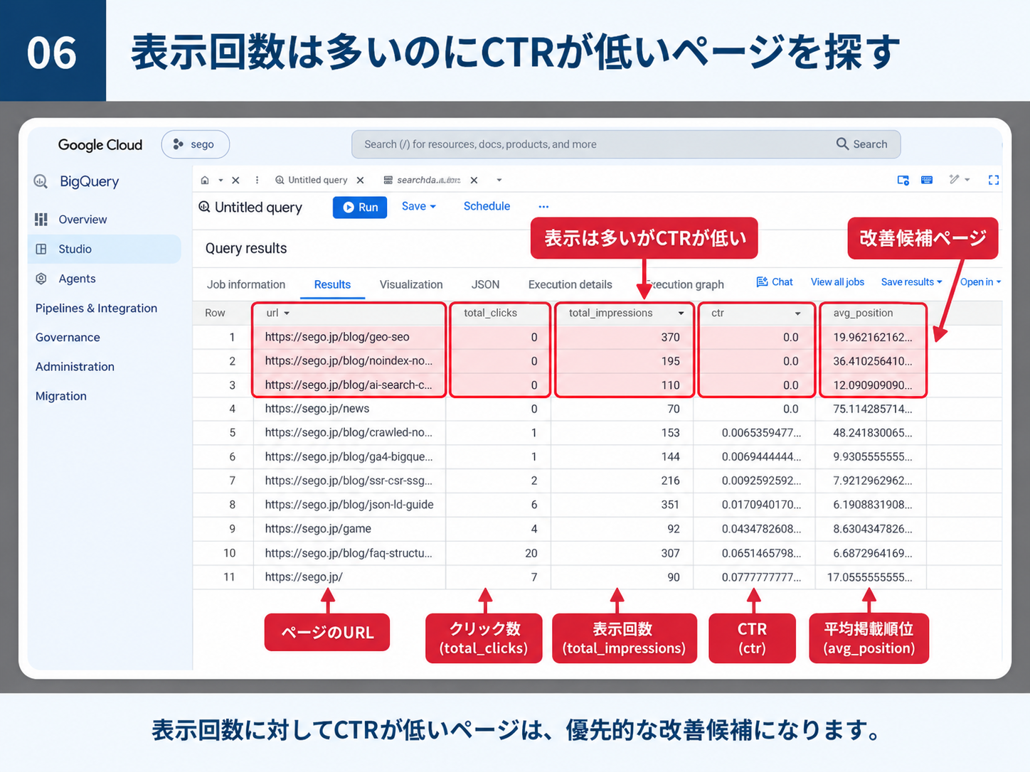 BigQueryで表示回数50以上のURLをCTRの低い順に並べた結果画面。上位3行の https://sego.jp/blog/geo-seo（表示370・クリック0・CTR 0.0・平均順位約20位）、https://sego.jp/blog/noindex-no...（表示195・クリック0・平均順位約36位）、https://sego.jp/blog/ai-search-c...（表示110・クリック0・平均順位約12位）が赤く強調され、「表示は多いがCTRが低い」「改善候補ページ」の注釈が付いている。以降の行には total_clicks、total_impressions、ctr、avg_position が表示されている