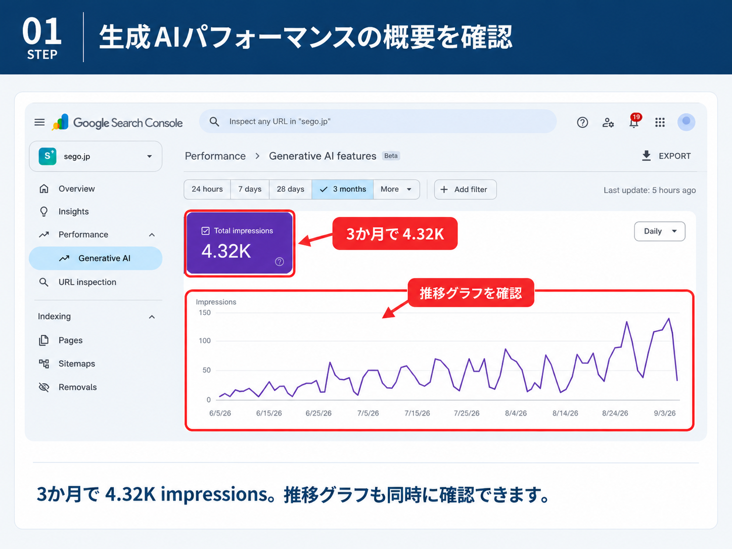 Search Consoleの生成AIレポート（Generative AI features、Betaラベル付き）の概要画面。期間は3か月で、Total impressionsが4.32K、その下に2026年6月5日から9月3日までの日別表示回数の推移グラフが表示されている