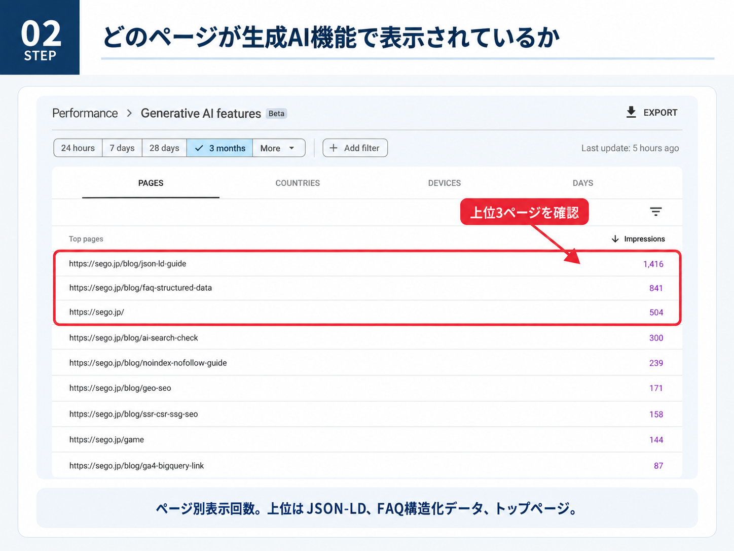 生成AIレポートのPAGESタブ。Top pagesの一覧に、json-ld-guideが1,416、faq-structured-dataが841、トップページが504、ai-search-checkが300、noindex-nofollow-guideが239と続き、上位3ページが赤枠で囲まれている