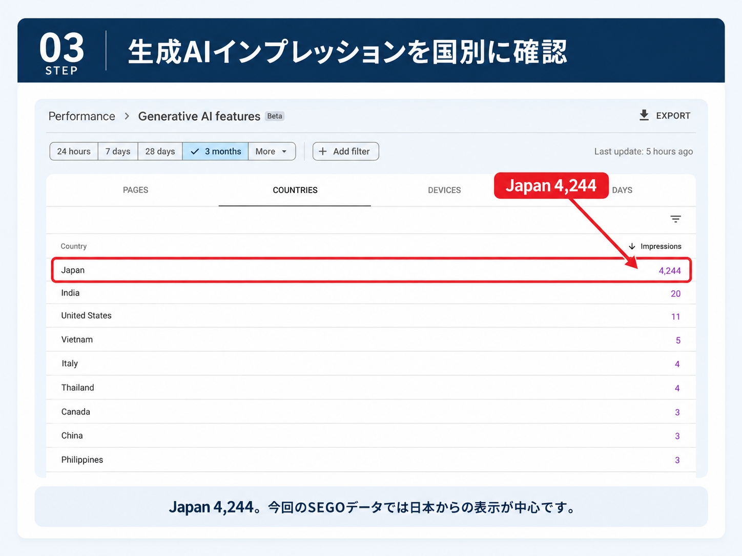 生成AIレポートのCOUNTRIESタブ。Japanが4,244で最上位に赤枠で強調され、以下India 20、United States 11、Vietnam 5、Italy 4、Thailand 4、Canada 3、China 3、Philippines 3と続いている