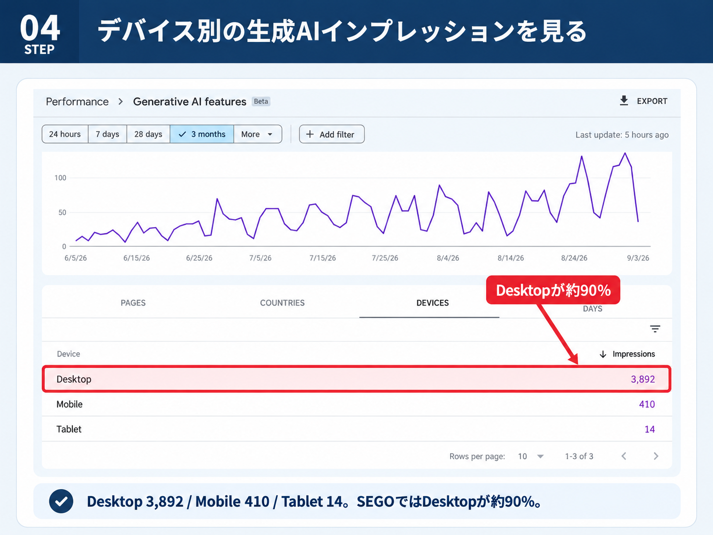 生成AIレポートのDEVICESタブ。上部に3か月の推移グラフ、下にDesktop 3,892、Mobile 410、Tablet 14の一覧が並び、Desktopの行が赤枠で強調されている