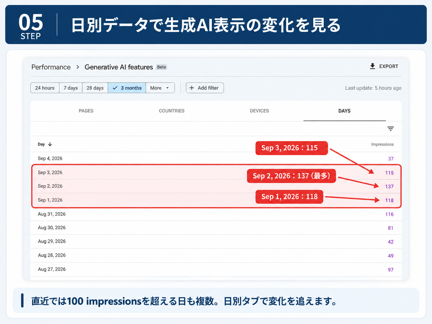 生成AIレポートのDAYSタブ。日別の表示回数として、Sep 4, 2026が37、Sep 3が115、Sep 2が137、Sep 1が118、Aug 31が116、Aug 30が81、Aug 29が42、Aug 28が49、Aug 27が97と並び、9月1日から3日の3行が赤枠で強調されている