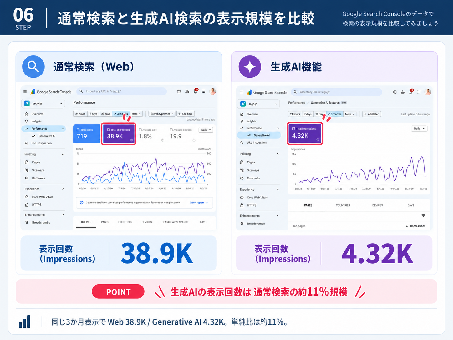 左に通常検索（Web）の検索パフォーマンスレポート（Total clicks 719、Total impressions 38.9K、Average CTR 1.8%、Average position 19.9）、右に生成AIレポート（Total impressions 4.32K）を並べた比較図。下部に「生成AIの表示回数は通常検索の約11%規模」と記載されている