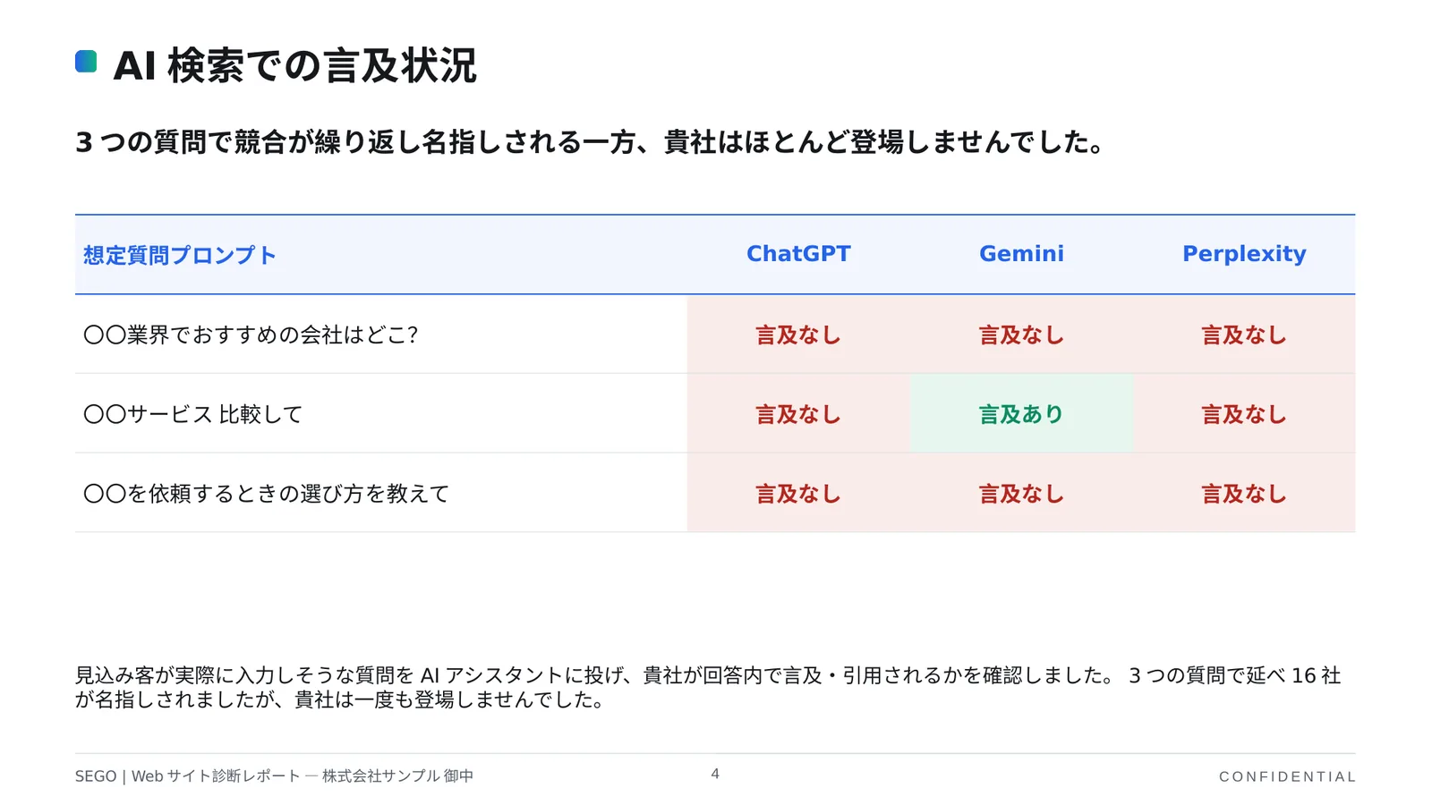 AI検索での言及状況と競合比較レポートのサンプル