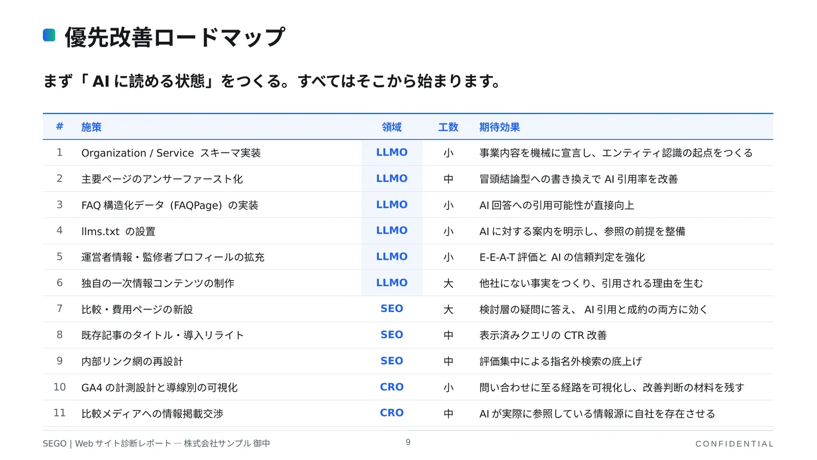 SEO・AI検索対策の優先改善ロードマップのサンプル