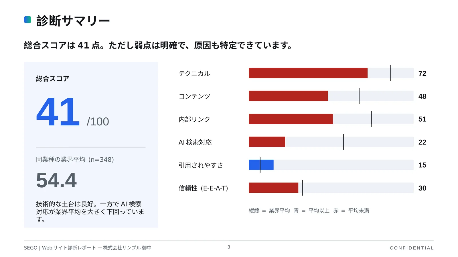 SEGOによるWebサイト診断サマリーのサンプル